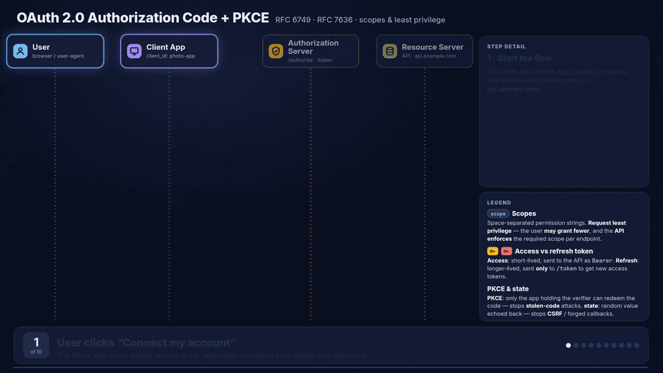 Animated OAuth 2.0 authorization code flow with PKCE where the user grants only read:profile, the API returns 403 insufficient_scope for write:posts, and the client refreshes its access token